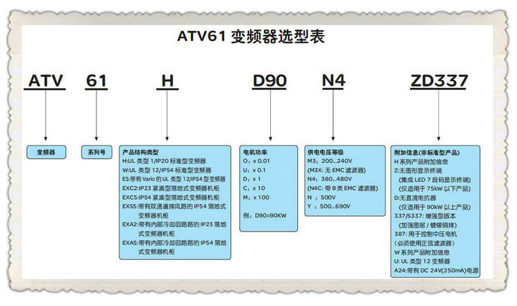 变频器ATV61HD90N4ZD337_选型表