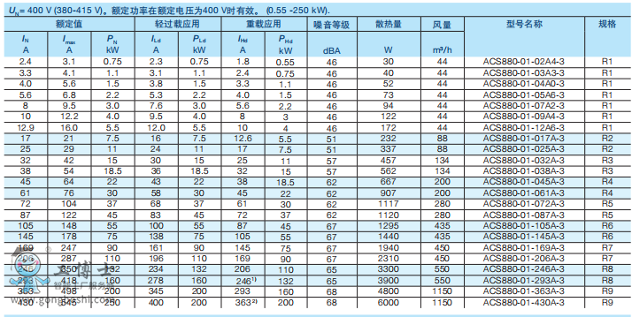 ACS880 ACS880 参数说明
