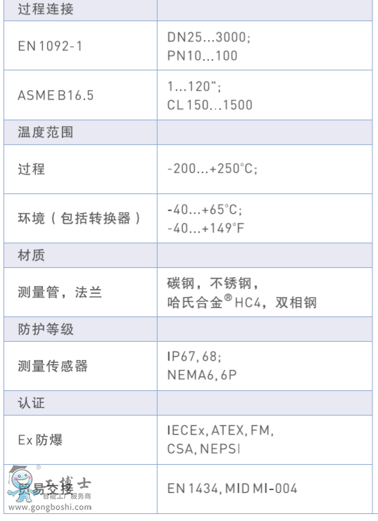 超声波流量计KORHNE流量计OPTISONIC 3400用户手册