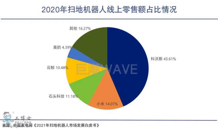 扫地机器人销售额