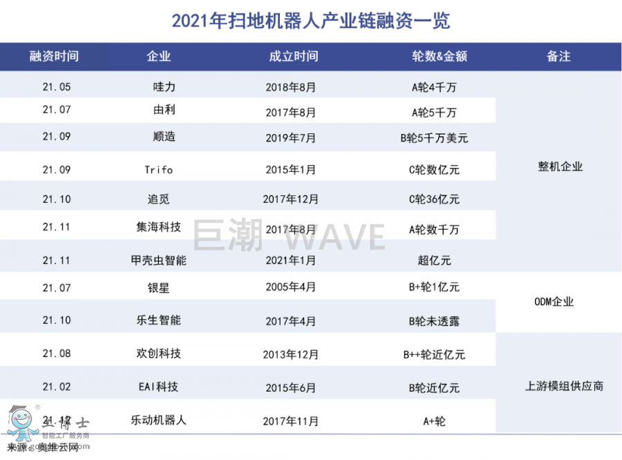 扫地机器人融资