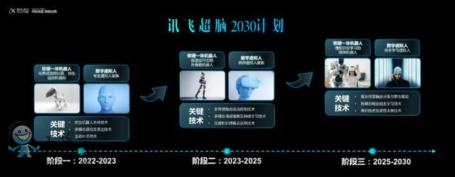 讯飞超脑2030计划