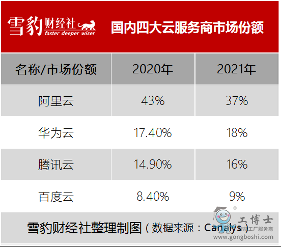 阿里云颓势初显