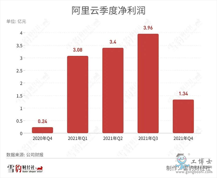 阿里云季度净利润