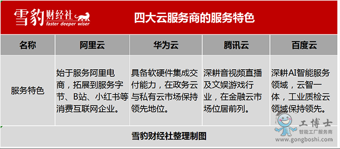 四大云服务商的特点