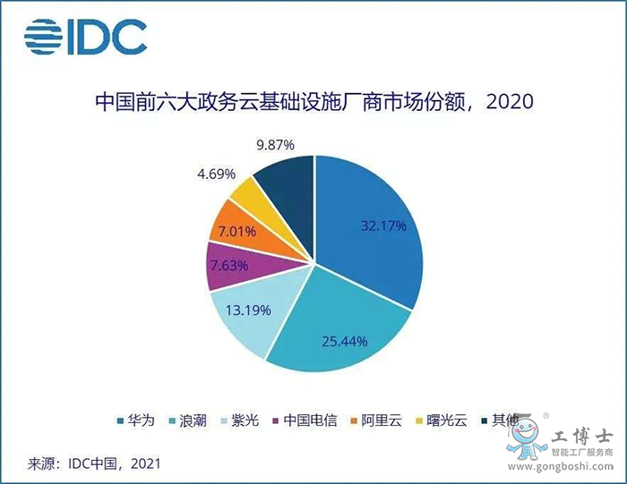 政务云份额