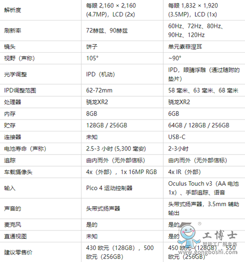 Pico 4与Quest 2规格比较
