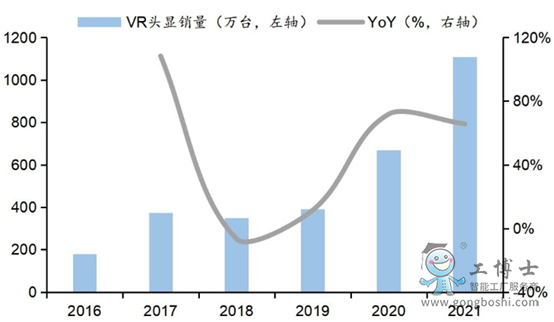全球VR头显销量