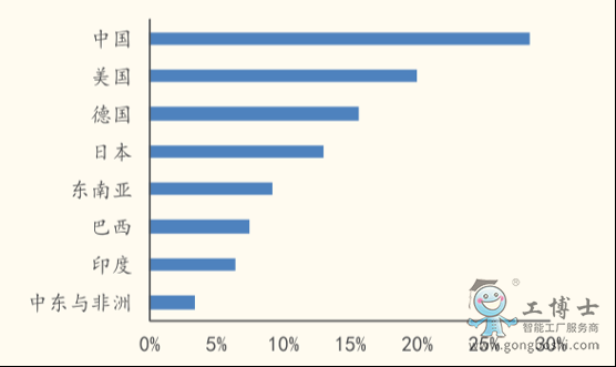 全球各地區(qū)電商滲透率