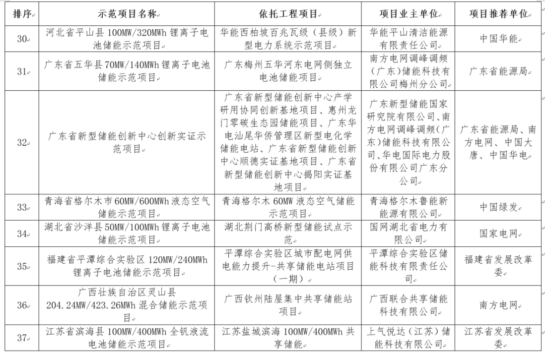 国家能源局综合司关于公示新型储能试点示范项目的通知