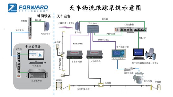 天車物流跟蹤系統(tǒng)示意圖